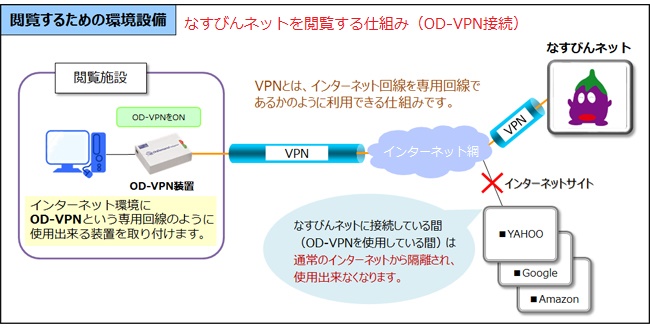 OD-VPN装置接続